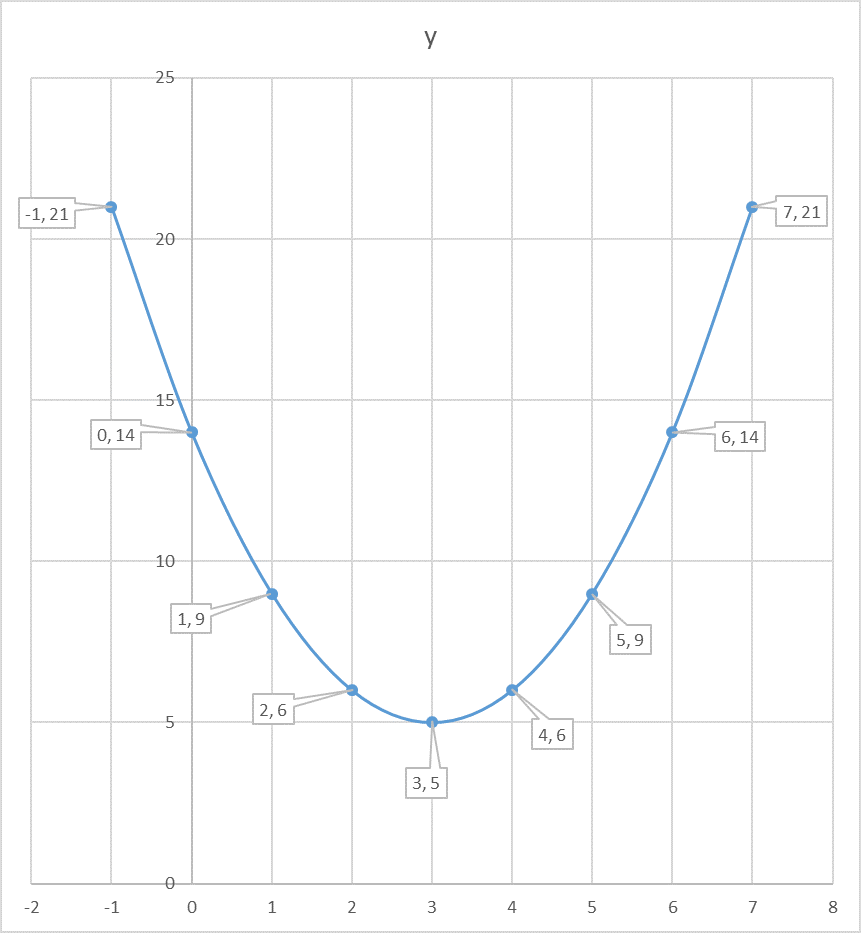 how-do-you-graph-the-parabola-y-x-3-2-5-using-vertex